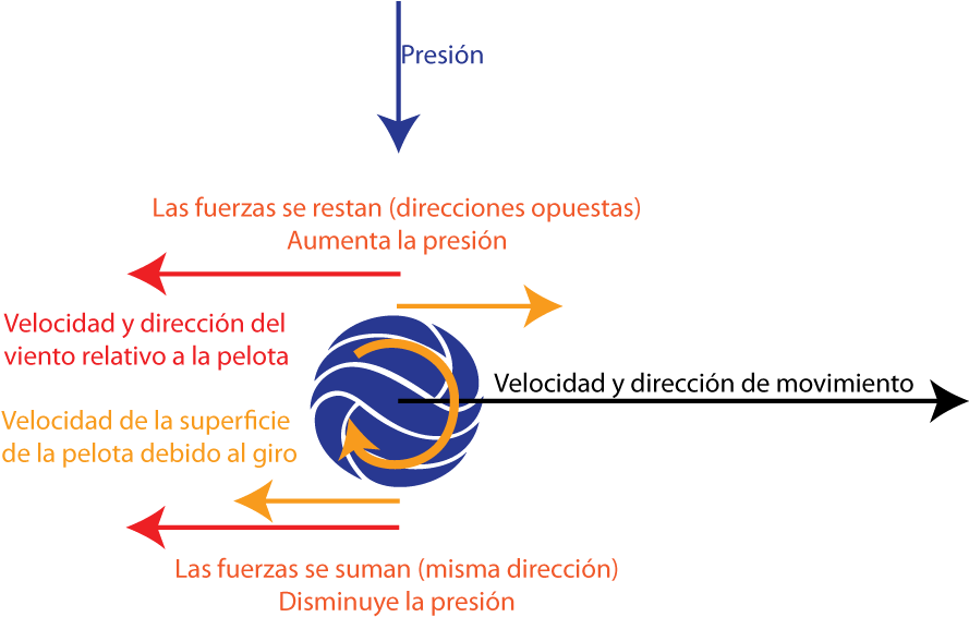 Efecto Magnus - Graphic Design (910x572), Png Download