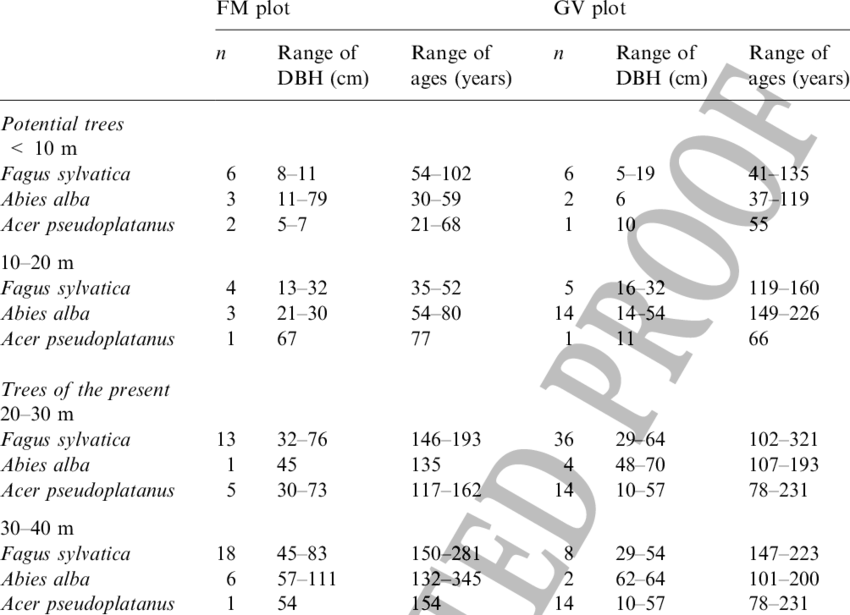 Ranges Of Stem Diameter And Age For Beech, Silver Fir - Fir (850x615), Png Download