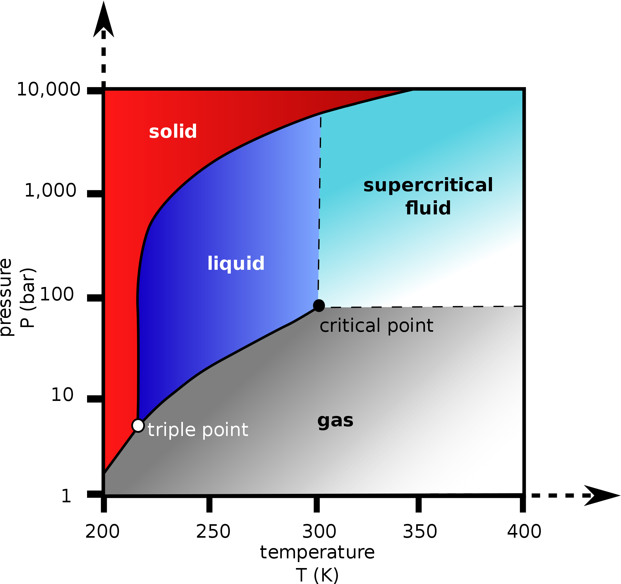 So, It Wouldn't Bubble, It Would Melt - Carbon Dioxide Phase Diagram (2000x1887), Png Download