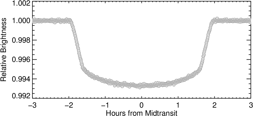 Here, The Grey Points Are Again Averaged Data, This - Plot (864x432), Png Download