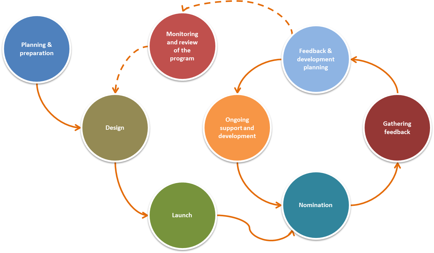 360 Degree Feedback Implementation - Organización De La Gestion Del Desempeño (1407x821), Png Download