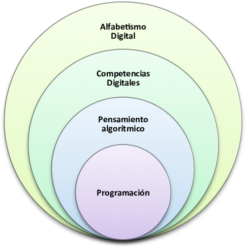 Niveles De Habilidades Digitales Básicas - Circle (490x491), Png Download