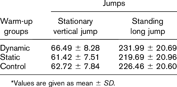 Mean Jump Measurements After Different Warm-ups - United Parcel Service (581x285), Png Download
