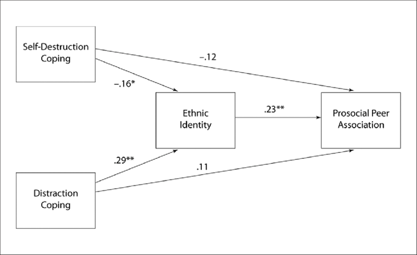 Mediation Model Results - Diagram (850x520), Png Download