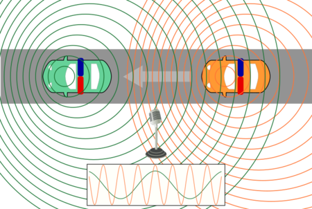 La Radiación De Cherenkov Se Emite En El Rango Del - Efecto Doppler En Las Telecomunicaciones (450x302), Png Download