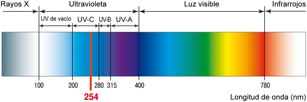 Infrarrojos - - Longitud De Onda Radiacion Ultravioleta (1100x370), Png Download