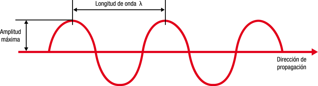 Medidas Diferentes De Una Onda - Aspectos De La Luz (1024x277), Png Download
