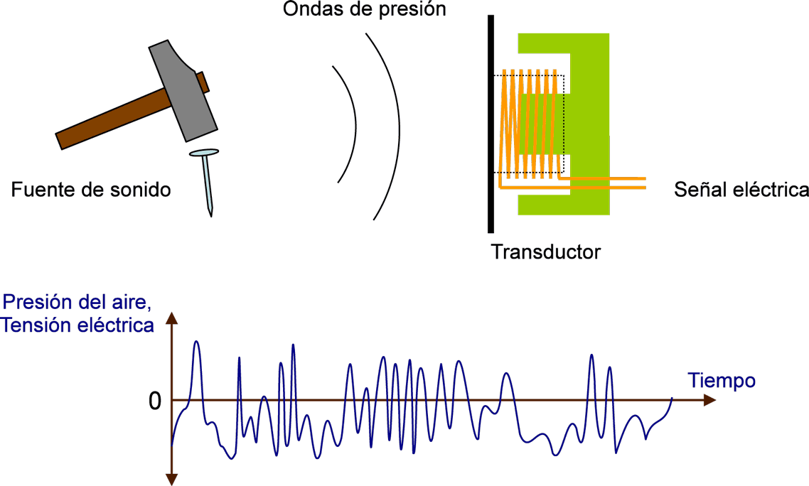 El Sonido Puede Representarse Gráficamente Como La - Sonido Definicion (1138x684), Png Download