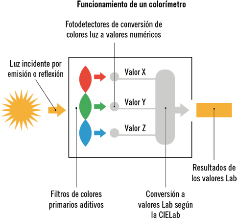 Basándose En Estos Tipos De Medición Del Color, Se - Color Management (500x463), Png Download