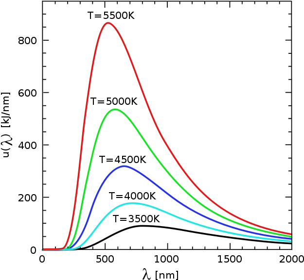 Espectro De Emisión Según La Temperatura - Luminous Flux Vs Wavelength (648x599), Png Download