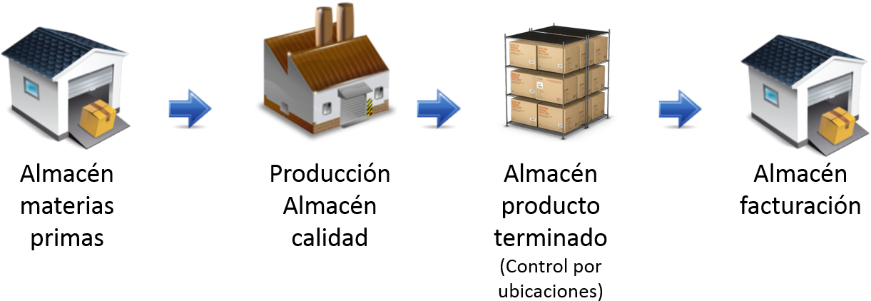 En Este Diagrama Solo El Almacén De Producto Terminado - Industry Icon (1244x444), Png Download