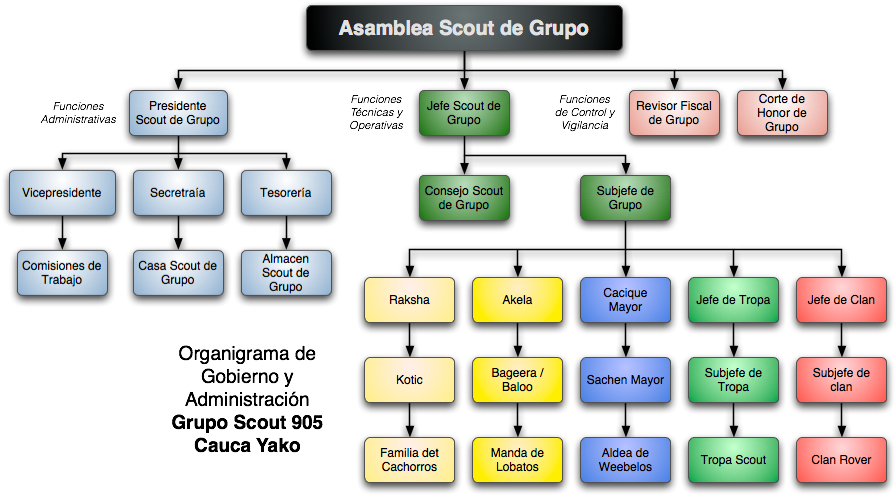 Organigrama Gs905cy - Organigrama De Un Grupo (919x518), Png Download