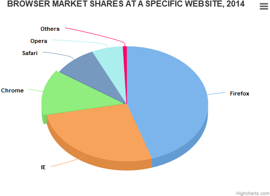 Pie Chart (584x400), Png Download