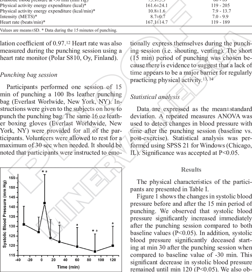 Systolic Blood Pressure Before And After Punching The - Blood Pressure (850x917), Png Download