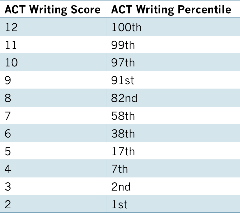 What Is A Good Writing Act Score, By University Standards - Act Writing Percentiles (824x731), Png Download