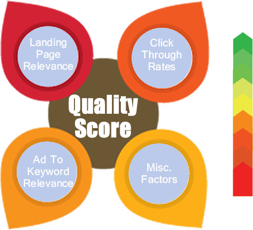 All Your Campaigns Must Sustain The Highest Ctr's Possible - Improve Quality Score (600x464), Png Download
