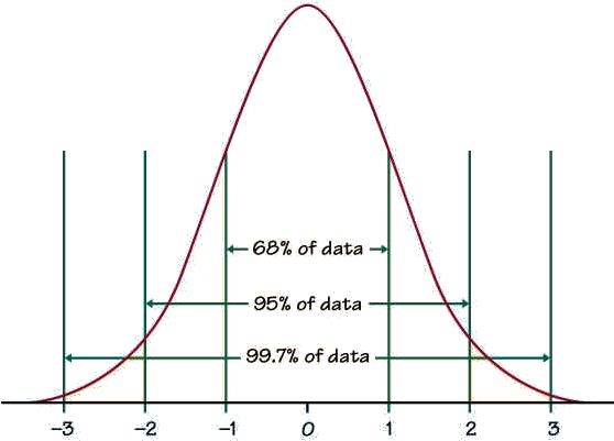 Notice That The Standard Normal Distribution Is Perfectly - Z Score Normal Distribution (565x410), Png Download