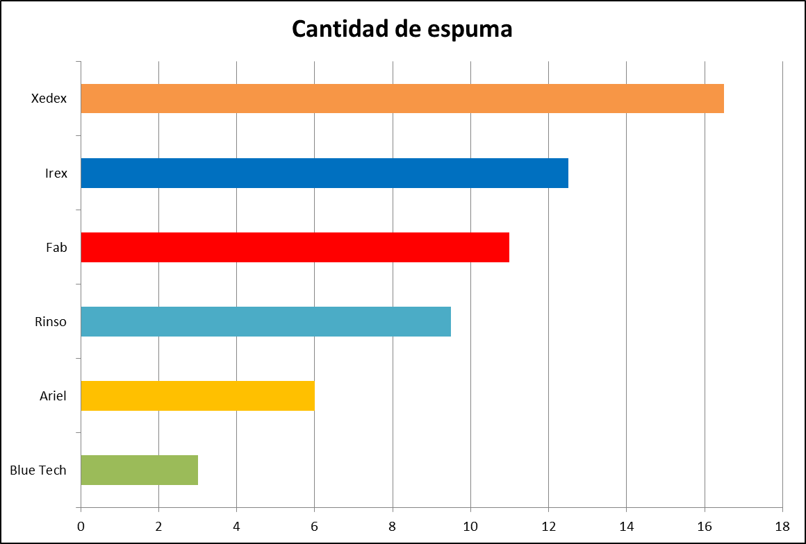 Como Se Muestra En La Gráfica, El Detergente Que Más - Diagram (1160x784), Png Download