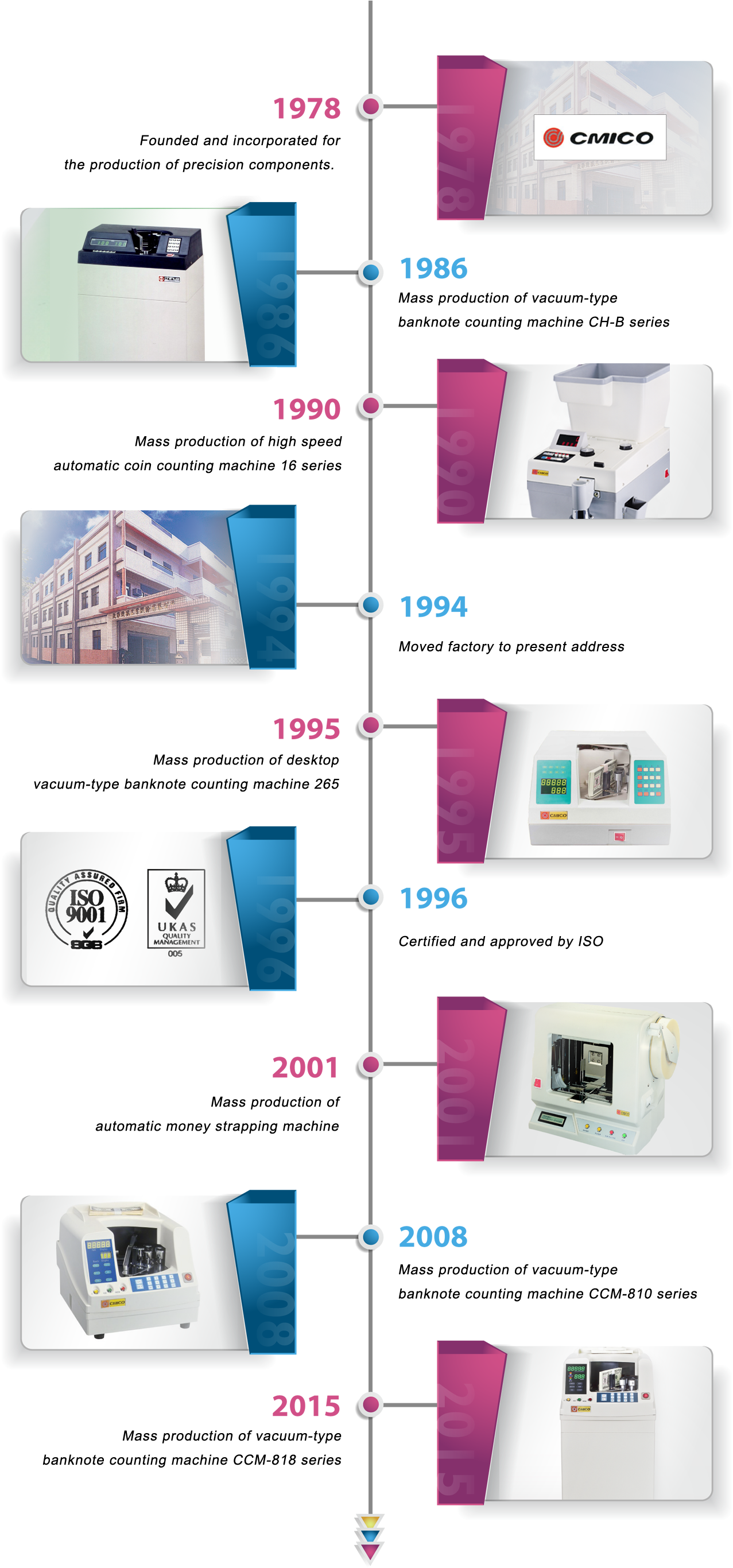 Our History - Currency-counting Machine (1300x2754), Png Download