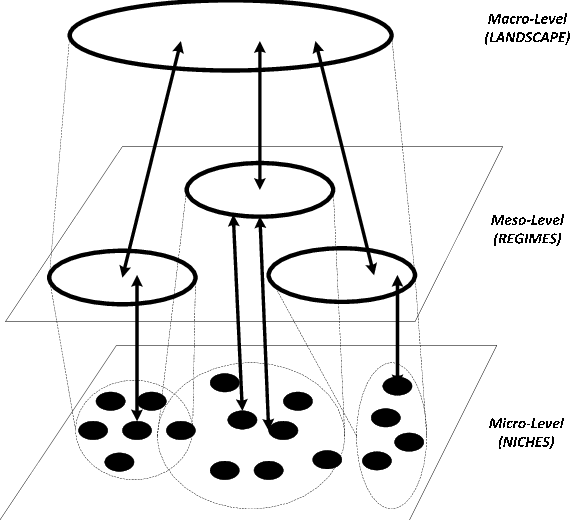 The Multi-level Perspective - Micro Meso Maso Wmo Beleid (576x520), Png Download