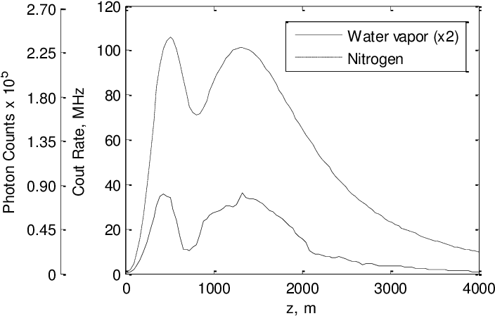 Lidar Signals From Water Vapor And Nitrogen Channels - Diagram (727x467), Png Download