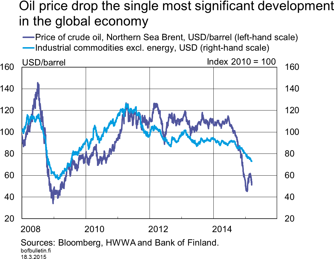 Oil Price Drop The Single Most Significant Development - Earnings Growth (1376x899), Png Download