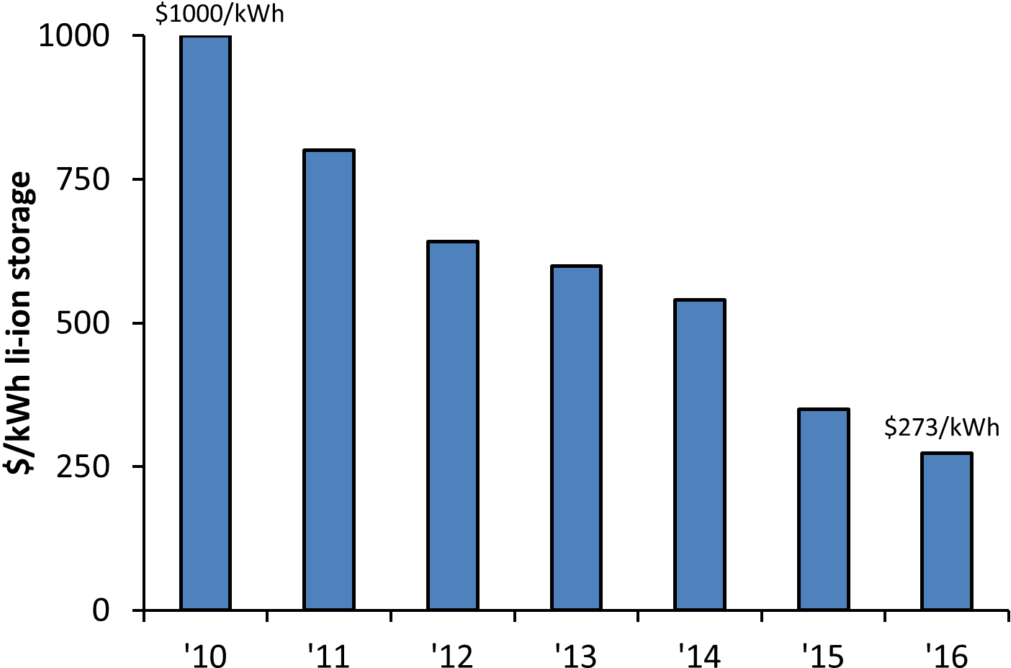 This Price Drop Has Enabled Many More Large Scale Lithium - Diagram (1024x742), Png Download