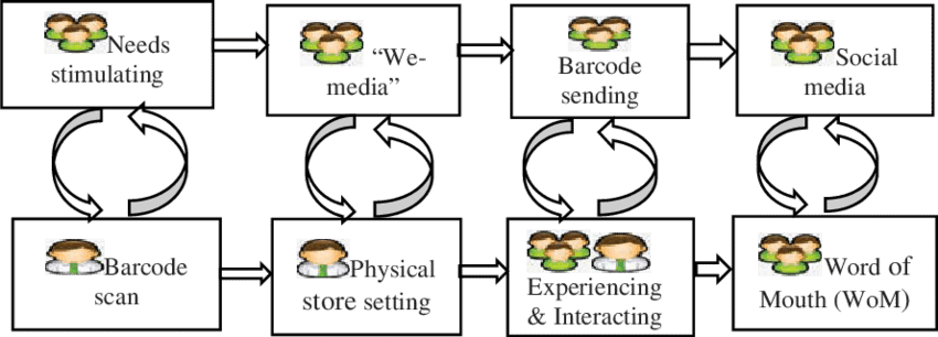 Haier's Online To Offline Interaction Loop - Online To Offline (850x306), Png Download