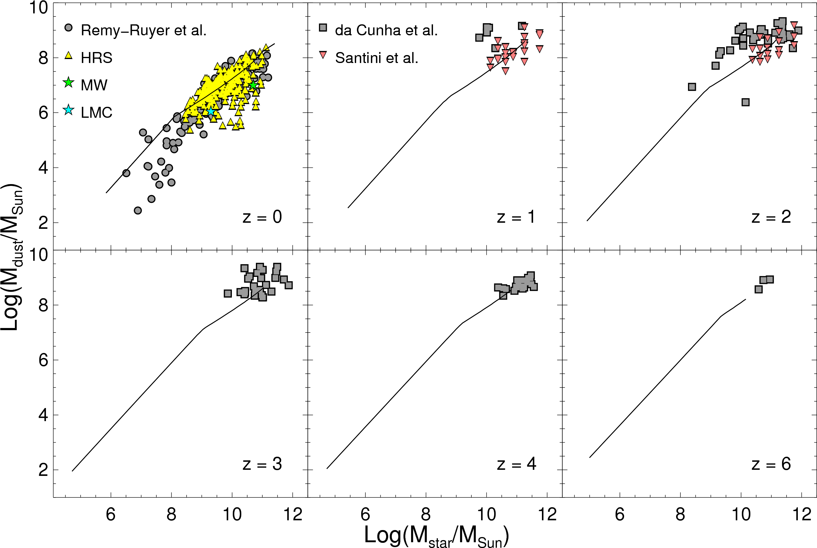 Galaxy Dust Mass Versus Stellar Mass For Different (2850x1875), Png Download