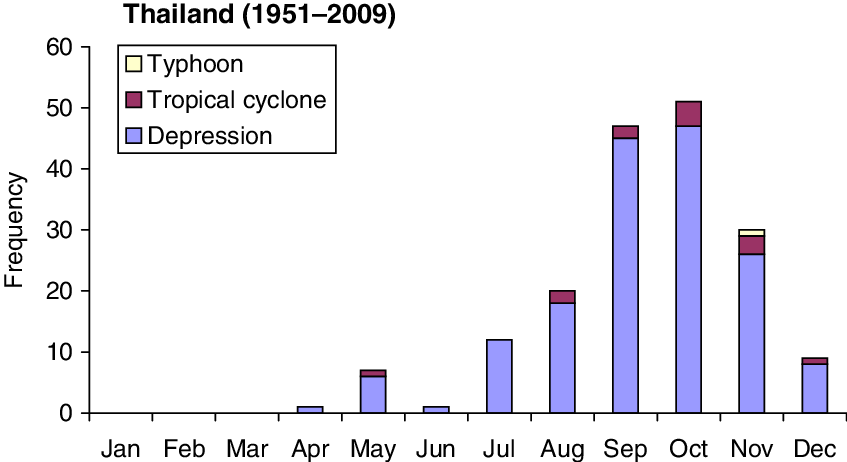 Monthly Distribution Of Tropical Storms Over Thailand - Diagram (847x462), Png Download