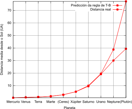 Gráfica Dos Valores Preditos Da Lei De Titius-bode - Titius–bode Law (450x375), Png Download