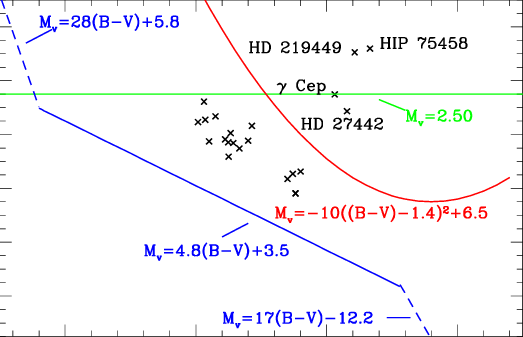Diagrama Hr De Estrellas Que Poseen Planetas Con Observaciones - Star (523x337), Png Download