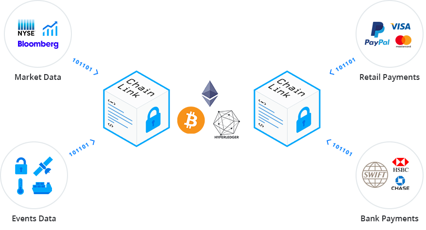 Chainlink Is Secure Blockchain Middleware That Allows - Chain Link Token (877x475), Png Download