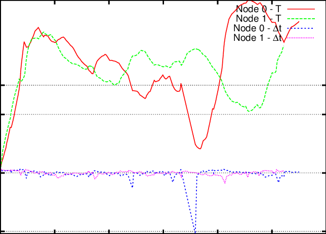 The Buffering Time T And The Differential Buffering - Plot (644x464), Png Download