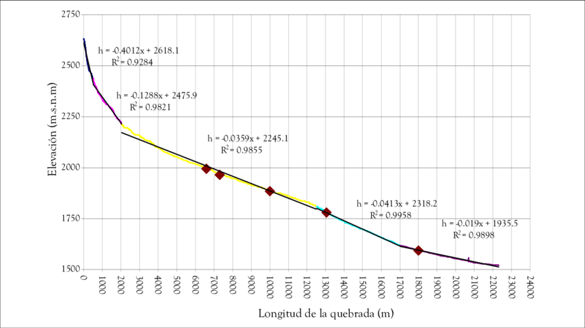 Perfil Altimétrico De La Quebrada Doña María Fuente - La Quebrada (850x477), Png Download