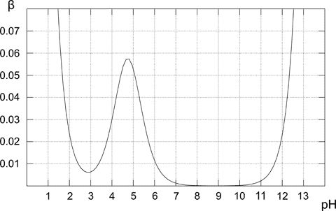 Buffer Capacity Plot - Acetic Acid Buffer Capacity (480x302), Png Download