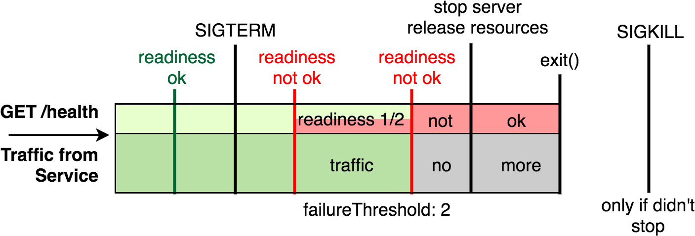 Kubernetes Graceful Shutdown Flowchart - Number (1449x510), Png Download