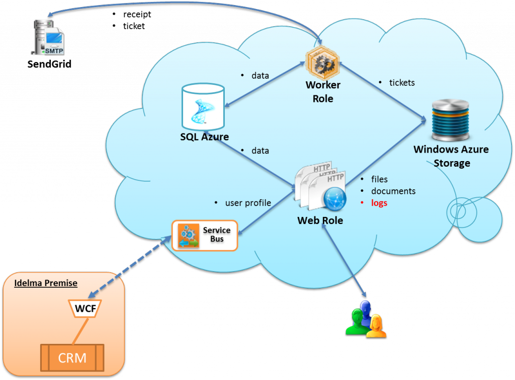 Cloud Architecture - Cloud Computing Architecture (1024x757), Png Download