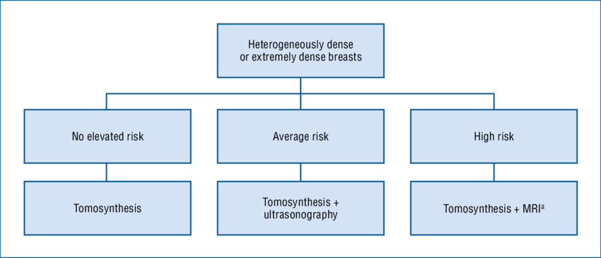 Annual Screening Management Strategy For Women With - Organization (850x365), Png Download