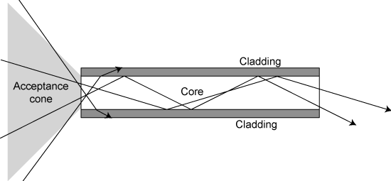 Optical-fibre - Optical Fiber Cable Diagram (550x255), Png Download
