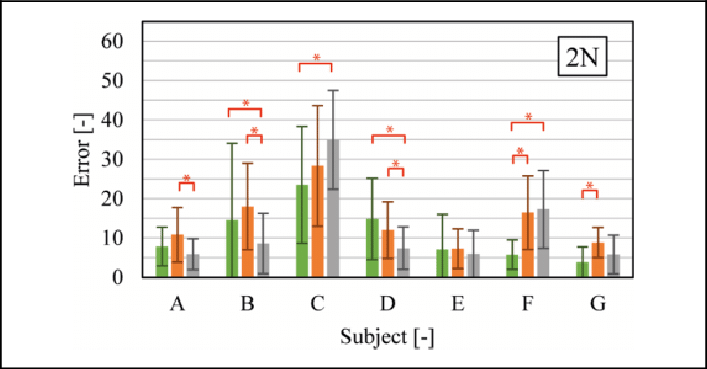 Orange Bar - Statistical Significance (707x369), Png Download