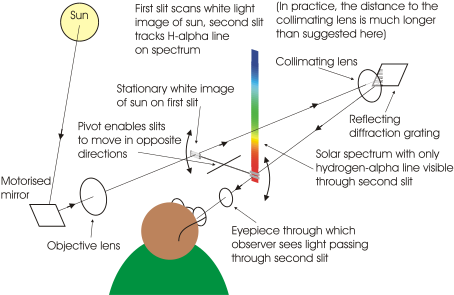 The Two Slits Oscillate Rapidly To Allow A Portion - Prism (500x353), Png Download