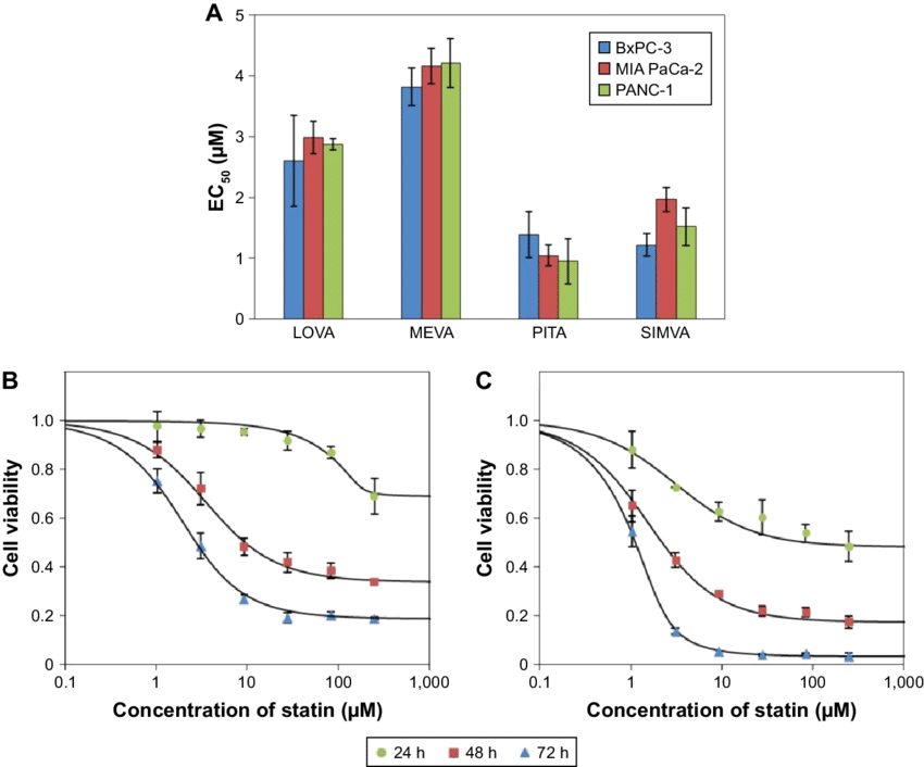 Activity Of Statins On Cell Viability - Bxpc-3 (850x706), Png Download