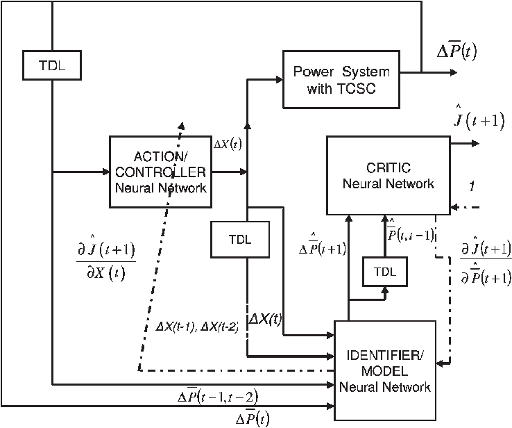 Hdp Optimal Neurocontroller Design - Diagram (738x616), Png Download