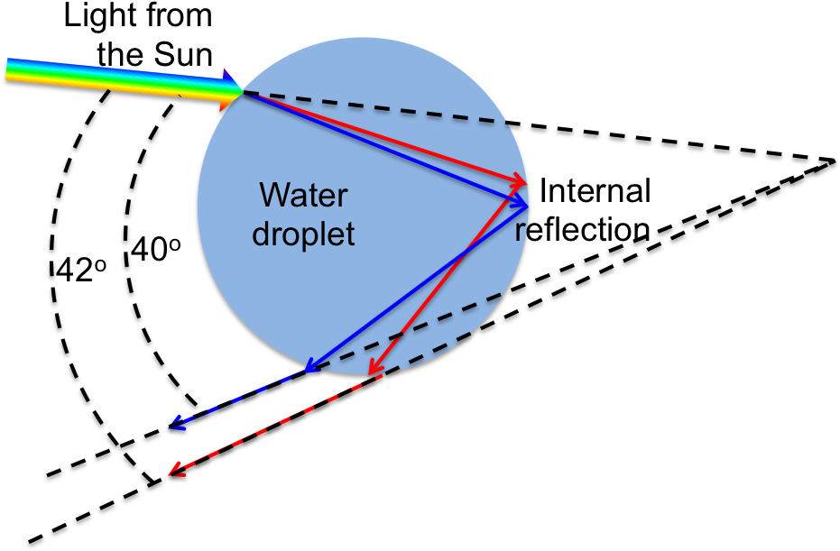 It All Starts With Sunlight, Which Actually Comprises - Johannesburg Water (936x631), Png Download