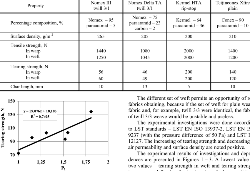 End-use Properties Of Various Metaaramid Outer Fabrics - Number (850x581), Png Download
