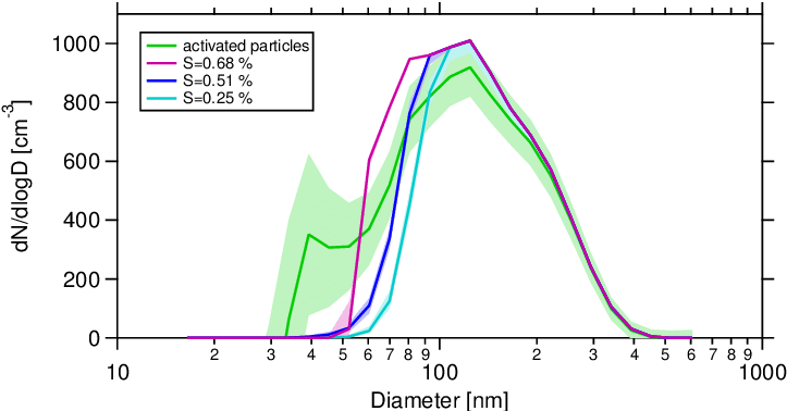 Average Number Size Distribution Of Activated Particles - Diagram (723x378), Png Download