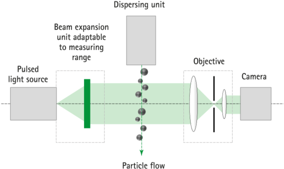 Optical Setup Of Qicpic And Pictos - Sympatec Qicpic (610x350), Png Download
