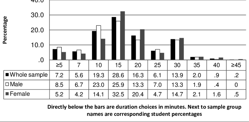 Longest Preferred Walking Durations By Gender - Number (850x419), Png Download