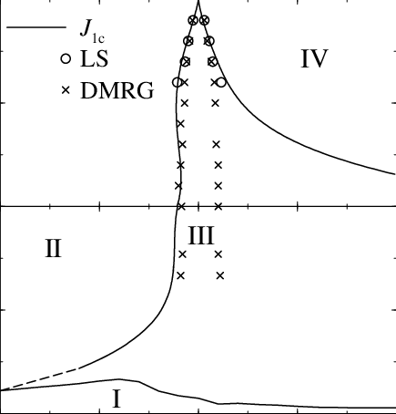 Ground State Phase Diagram Of The Isosceles Three Leg - Diagram (435x454), Png Download